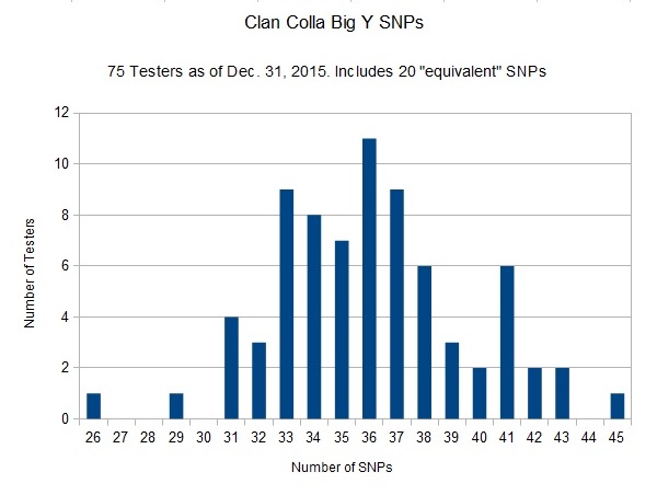 Clan Colla Big Y SNPs