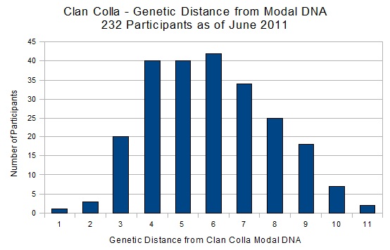 Genetic Distance from Modal